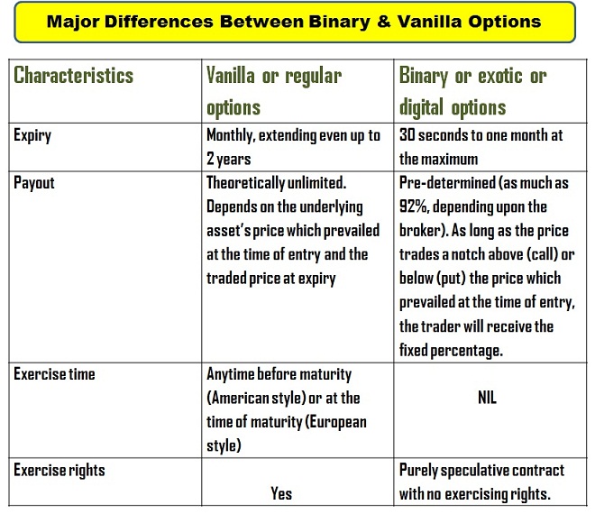 Major Differences Between Binary & Vanilla Options