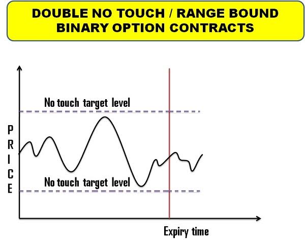 Double No Touch or Range Bound Binary Option Contracts