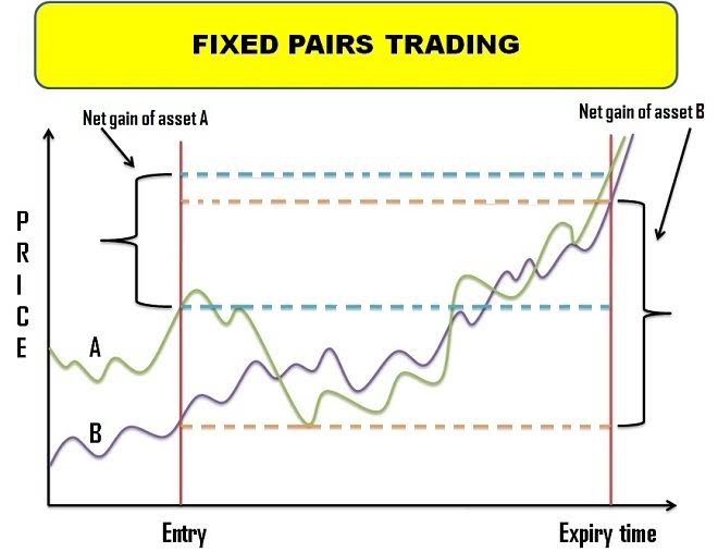 Fixed Pairs Trading