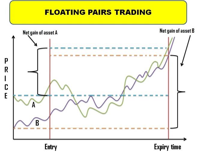 Floating Pairs Trading