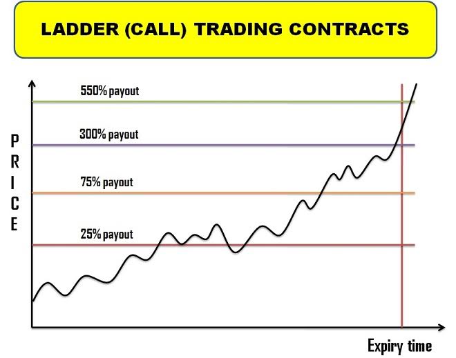 Ladder (Call) Trading Contracts