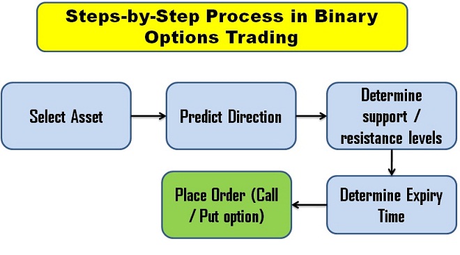 Step by Step Process in Binary Options Trading