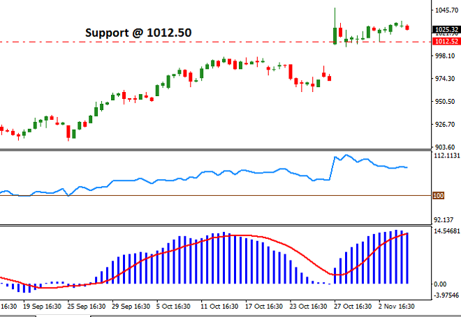 Alphabet Stock Price: November 7th 2017